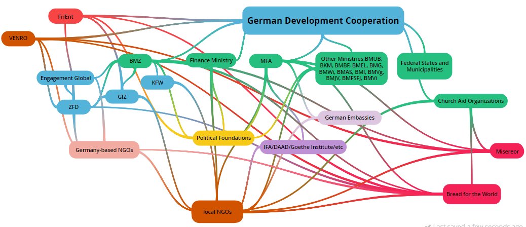SamuelJsdv's tweet photo. #GermanDevelopmentCooperation: transparent, balanced &amp; accountable foreign financing/development 💶🌍⤵️ https://t.co/A83Npnxygy