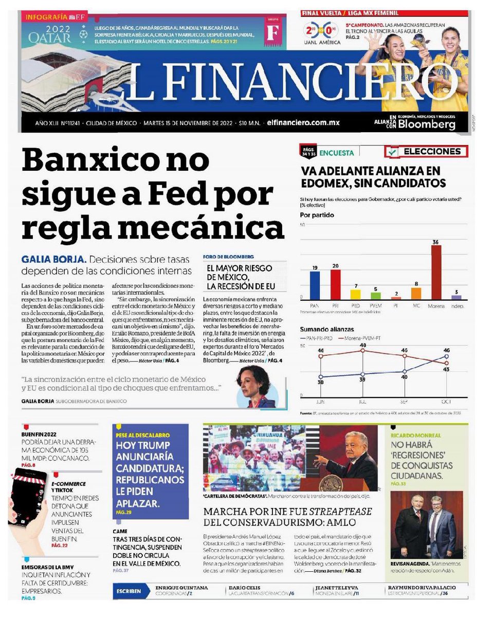 LitzianPineda's tweet photo. #BuenosDias📰☕️

#PrimerasPlanas nacionales este martes #15deNoviembre de 2022

🔘Y tras la marcha…rechaza PRI reforma

🔘La oposición reta a AMLO  a votar ya la reforma electoral

🔘Banxico no sigue a Fed por regla mecánica

🔘”Senado no apoyará regresión electoral” https://t.co/h66PSTJlU3