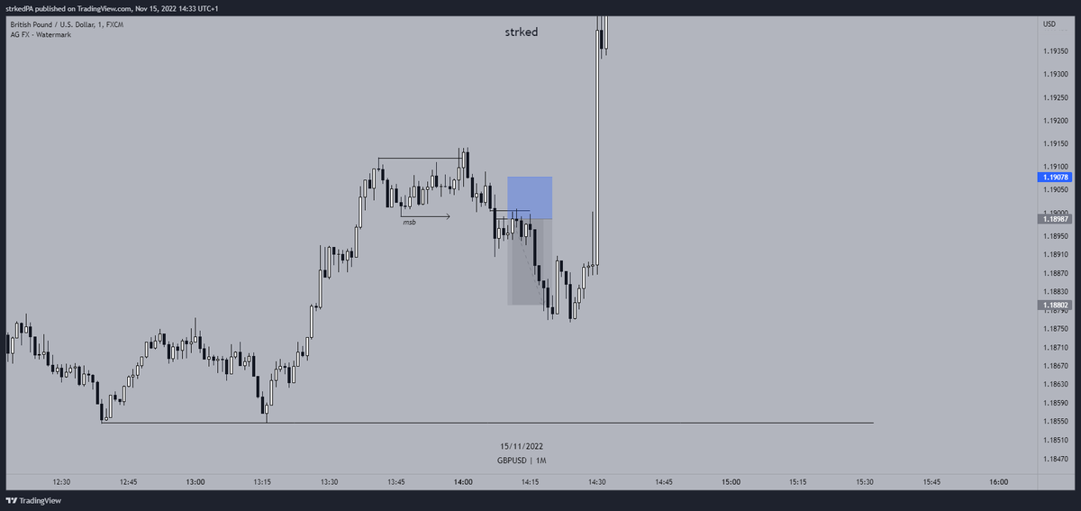 strked's tweet photo. $gu +2R. Was hoping price would go lower to the eq lows, but PPI was getting close and didn't want to take the risk. Looks like I made the right choice. https://t.co/8ePo2wu9ia