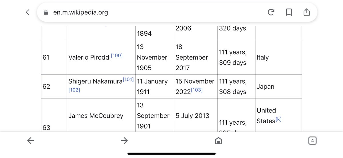 Sad news reaching us from Japan this afternoon rip shigeru hell of a innings.. however let’s all nudge up 🆙 one spot!!