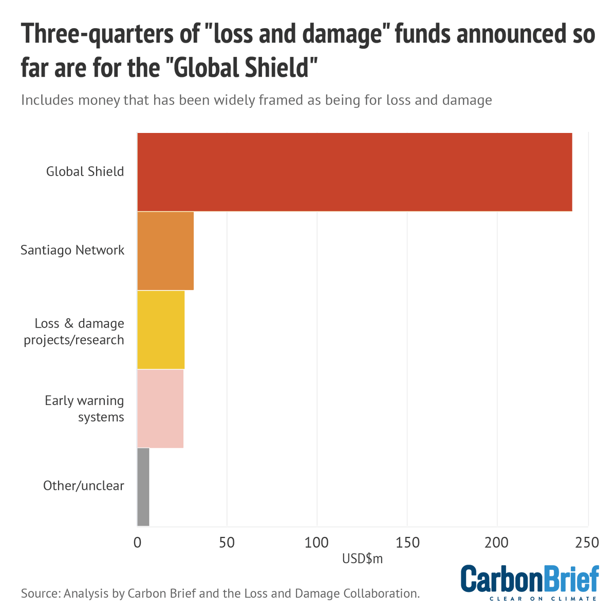 Josh_Gabbatiss's tweet photo. NEW: There's been a flurry of "loss and damage" pledges from rich nations at #COP27  – totalling $300m+.

This $ is going towards a mix of initiatives, only some of which directly support climate victims. 

By far the most funded is the insurance-based German/V20 "Global Shield". https://t.co/3oIG15Kg1z