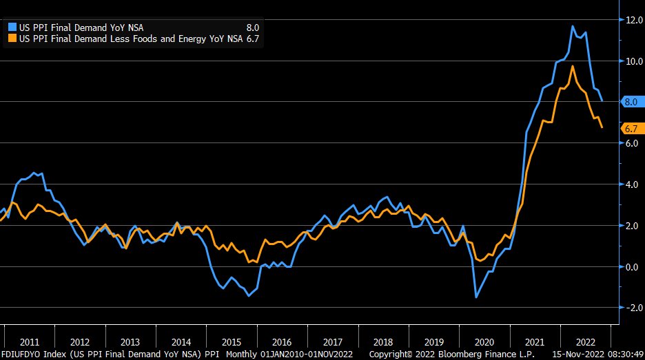 LizAnnSonders's tweet photo. October PPI #inflation cooler at +8% y/y vs. +8.3% est. &amp; +8.4% prior … core +6.7% vs. +7.2% est. &amp; +7.2% prior https://t.co/yzfHAZR0bd