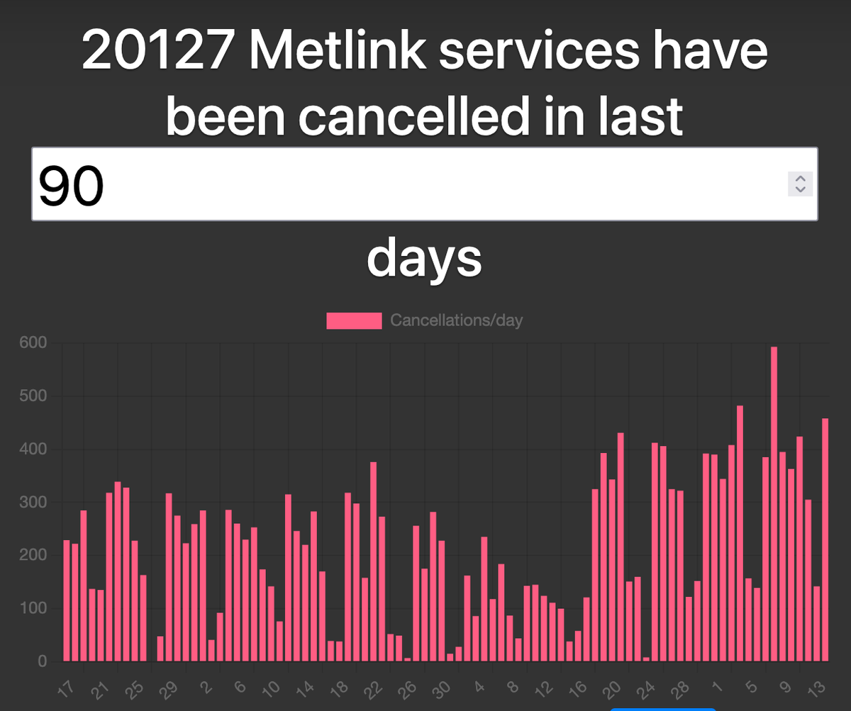 leighghunt's tweet photo. I doubt this will come as a surprise to anyone who uses #Metlink public transport services in #Wellington and #Porirua, but about a month ago, I noticed that, at 393 cancellations, there had been more cancellations in a single day than at any point in… https://t.co/mCT3DOHjt7 https://t.co/OQQMvHkUVc
