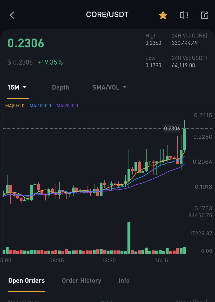 realsolomagic's tweet photo. The sleeping “GREEN GIANT”woke up.

$CORE ↗️ +19% up

Let's go until I collect 100k @CoreumOfficial !! https://t.co/WDAEvKiNTp