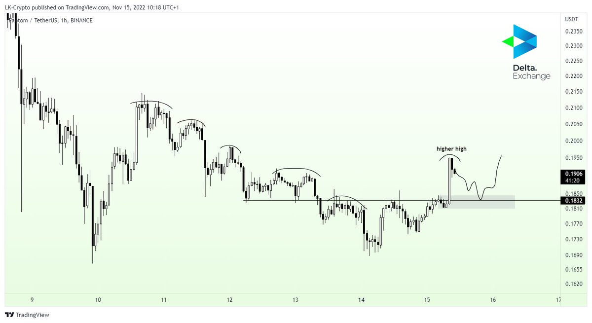 Trader_Luuk's tweet photo. If $FTM comes down for a retest of the $0.185 zone, I will be a buyer 

We have:
- MSB
- Orderblock support
- Horizontal support

Trade with me here: https://t.co/mgiLr0LW8C https://t.co/jQlGopyaMD