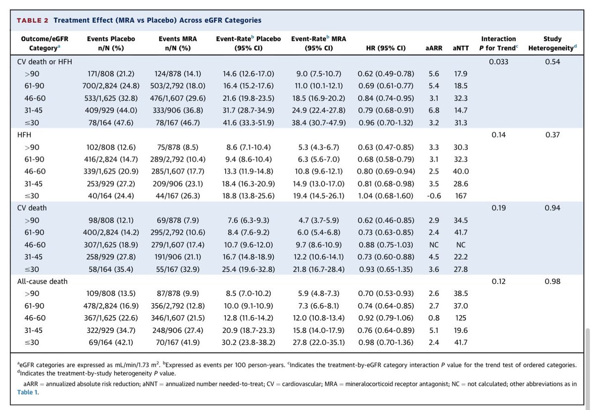 GiuseppeGalati_'s tweet photo. Another proof of efficacy &amp; safety of #MRA across the spectrum of renal function.
Probably the most overlooked class of drug among the 4 pillars in #HFrEF
Looking forward to #FINHEARTS #SPIRIT &amp; #SPIRRIT for proof for of benefit in #HFmrEF &amp; #HFpEF
@ACCinTouch 
@AndrewJSauer https://t.co/DCS0kaBILw