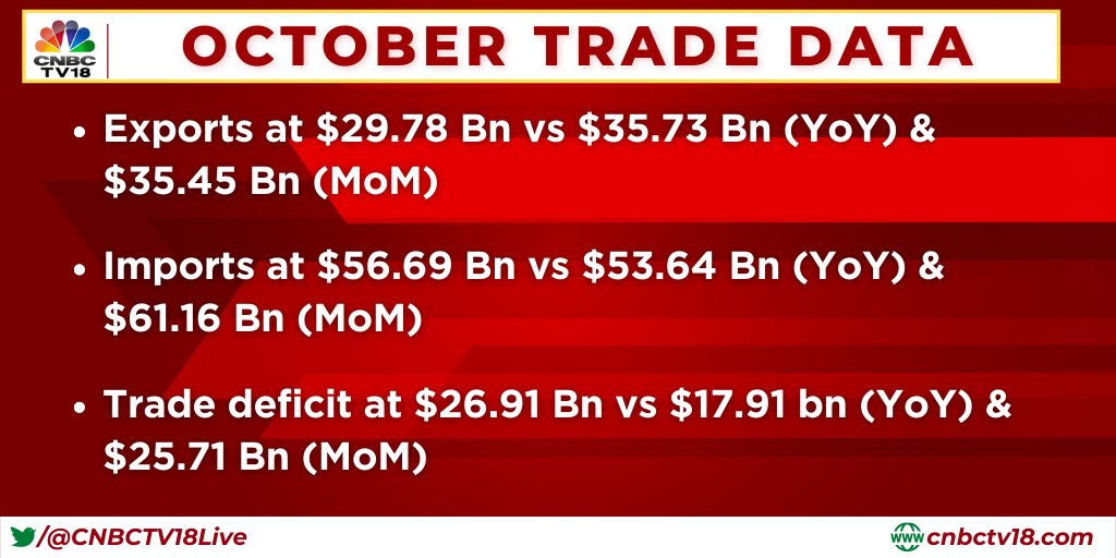 CNBCTV18Live's tweet image. #OctoberTradeData | #Exports at $29.78 Bn vs $35.73 Bn (YoY) &amp;amp; $35.45 Bn (MoM)

Here’s more 👇

#TradeData #Import #TradeDeficit