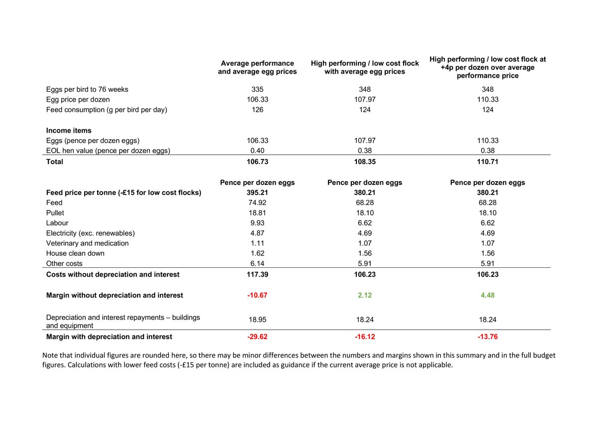 We have lost 227,350 FR birds, 24k Organic and 447k Colony since 1st October which is >743k this season. We lost 1.8m layers in the 2021 season. Some losses will be due to AI, but the main reason we have no egg is price. Producers are losing 29.61p/doz!