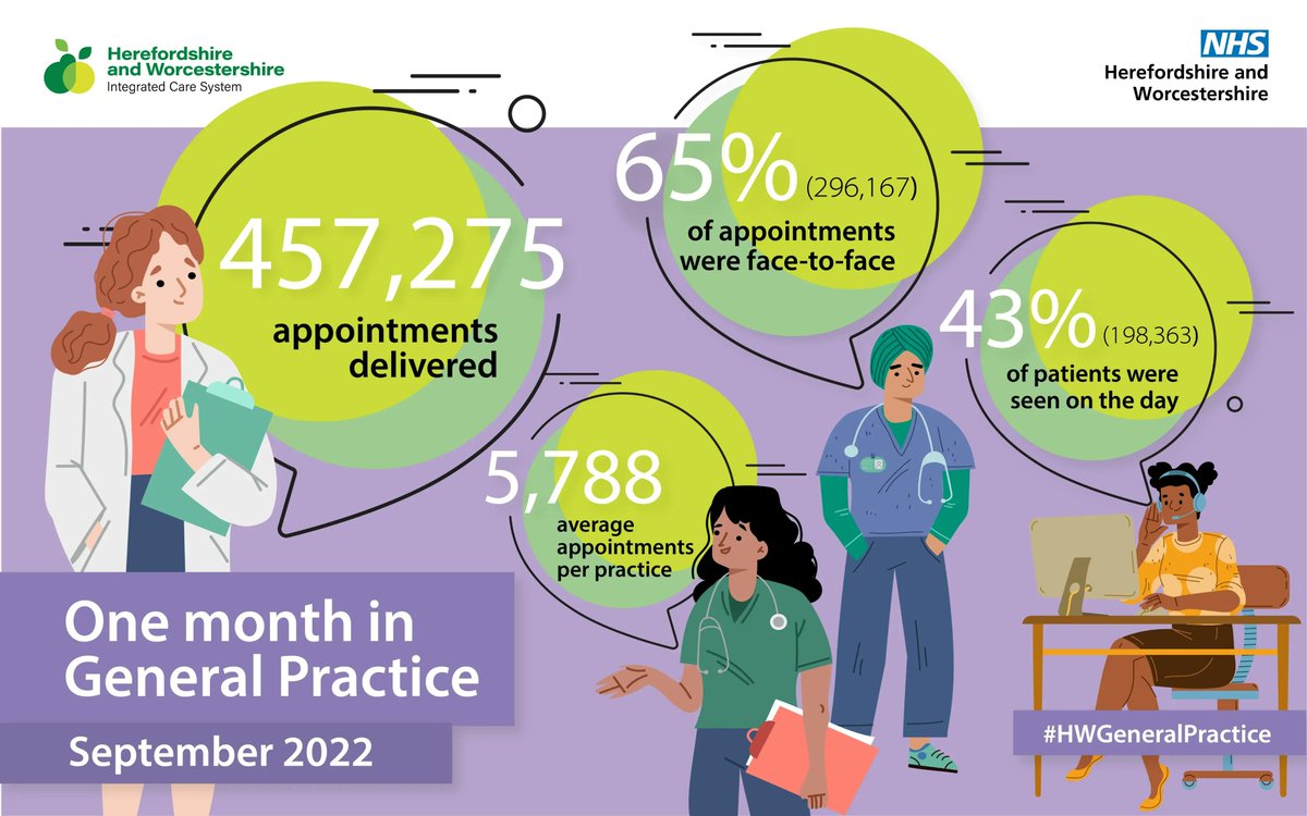 NHS_HW's tweet photo. Herefordshire and Worcestershire General Practice is delivering higher than average appointments compared to other areas across the country with nearly half a million appointments in September: https://t.co/PMeAIqAsxK
#HWGeneralPractice
@swhealthcarewrc
@TaurusHlthCare https://t.co/PeICOS2wSu