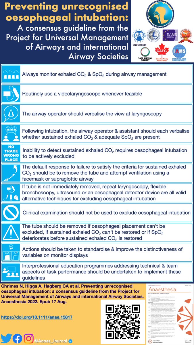 Anaes_Journal's tweet photo. 🔐These new @UniversalAirway guidelines provide recommendations for preventing unrecognised oesophageal intubation that are relevant to all airway practitioners independent of geography, clinical location, discipline or patient type.

🔗https://t.co/f1AW9ODApg https://t.co/qkHxh48pmt