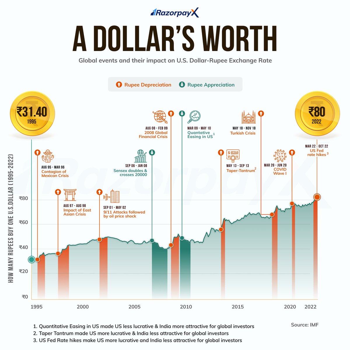 RazorpayX's tweet photo. Whatever your answer may be, here are some 🤯🤯🤯🤯 facts 👇 https://t.co/7Fhjk7tYAf