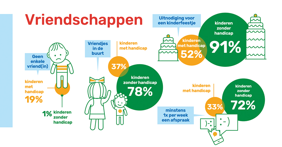 Maar liefst 19% van de kinderen met een handicap geeft aan geen enkel vriendje te hebben, dat blijkt uit onderzoek. En de kinderen met een handicap die wél een vriendje hebben, geven aan dat ze hun vriendjes niet zo vaak zien als dat ze zouden willen. gehandicaptekind.nl/nieuws-en-verh…