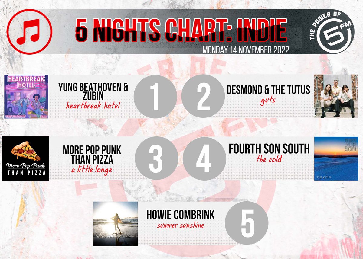5FM's tweet photo. ICYMI: Here are the Best of #5Nights INDIE🇿🇦 songs with @smashafrika
🔥🔥

5. @HowieCombrink 
4. @FourthSonSouth 
3. @pop_punk_za 
2. @DesmondandTutus 
1. @yungbeathoven https://t.co/3EKEs2nyXU