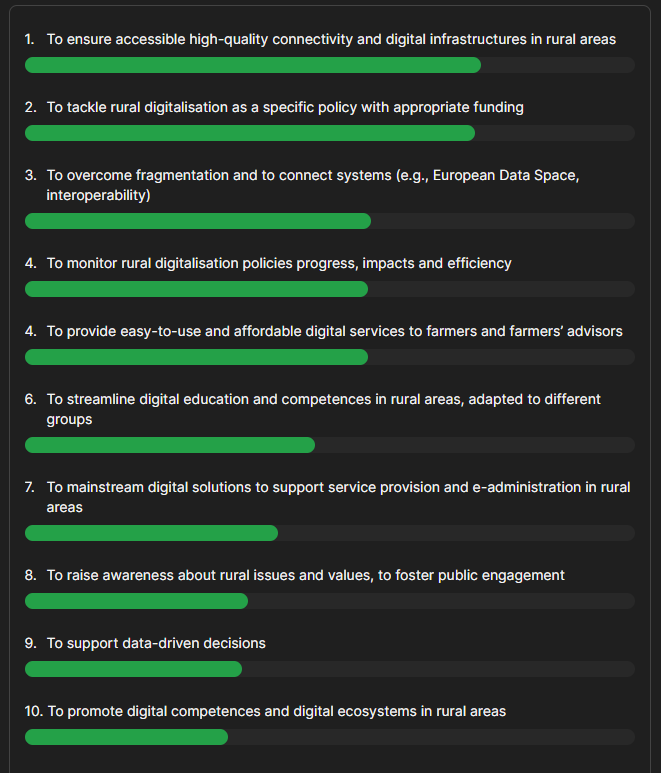 FERN_Global's tweet photo. Today's rural digitalisation forum @DesiraH2020 the group of researchers and officials listed these as the pressing concerns for rural dwellers in order of preference.
3rd #RuralDigitalisationForum! https://t.co/2GOqS9Rhti