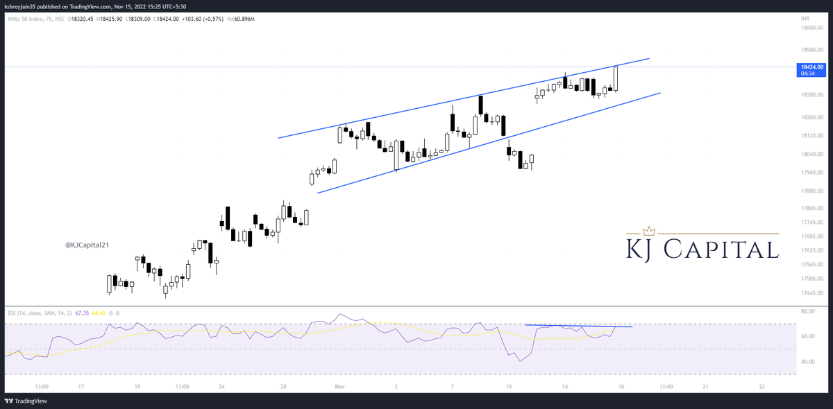 KJCapital21's tweet photo. #NIFTY Spot can face resistance around 18430
on the trendline

Good point to take profits

RSI not rising, showing loss in momentum

#nifty #trading  #swingtrading #trending #KJCapital #stockmarketindia #equity #index #futures #derivatives #technicalViews https://t.co/yVUTetMUFP