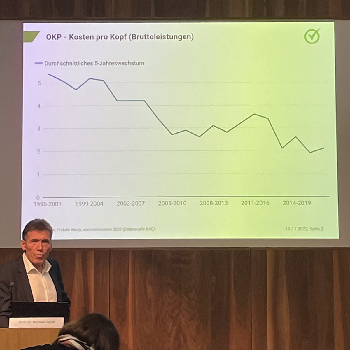 Eli_Rizzi's tweet photo. Präsentation der von @Comparis finanzierten @KOFETH Gesundheitskostenprognose: Laut @FelixSchneuwly kann von Kostenexplosion keine Rede sein. Die Wachstumsrate bei den Grundversicherungskosten pro Kopf sinkt. @ETH @BAG_OFSP_UFSP @alain_berset #Gesundheitskosten #BAG #krankenkasse https://t.co/oNOccLdeQo