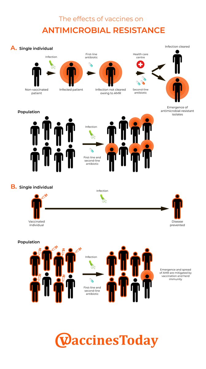 VaccinesToday's tweet photo. Preventing antimicrobial resistance together. 
See below how vaccines help to prevent antimicrobial resistance #AMR ⤵️ #WAAW #AntimicrobialResistance https://t.co/oQ9LWZeUu9
