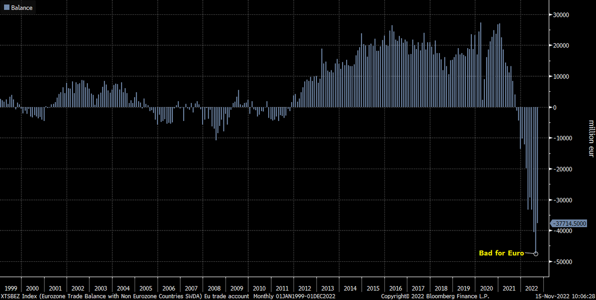 #EU #tradebalance improving. Selling pressure on #Euro should decrease
simplifypartners.com