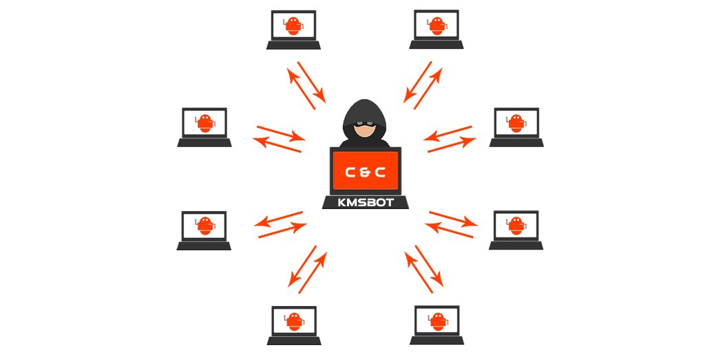 csirt_it's tweet photo. ‼ Individuato un nuovo malware, denominato #KmsdBot, volto a compromettere dispositivi al fine di inserirli in una botnet per attività di post-exploitation
🔗 https://t.co/gwXLMRLFPM
⚠ Mitigazioni e IoC disponibili https://t.co/UXSLkalSpc