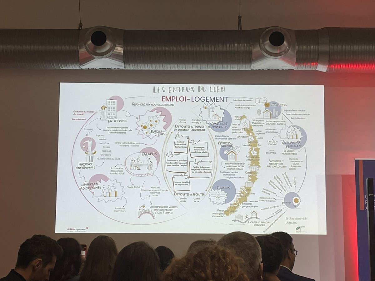 MedefPDL's tweet photo. Quels leviers d’innovation pour répondre aux enjeux du lien emploi-logement ? Sujet de réflexion #systemique #design à @lecolededesign qui a donné lieu à cette fresque : défis et enjeux et propo de solutions #cartographie #opensource @ActionLogement cc @Samueltual @DClerville https://t.co/wiQi3ecySE
