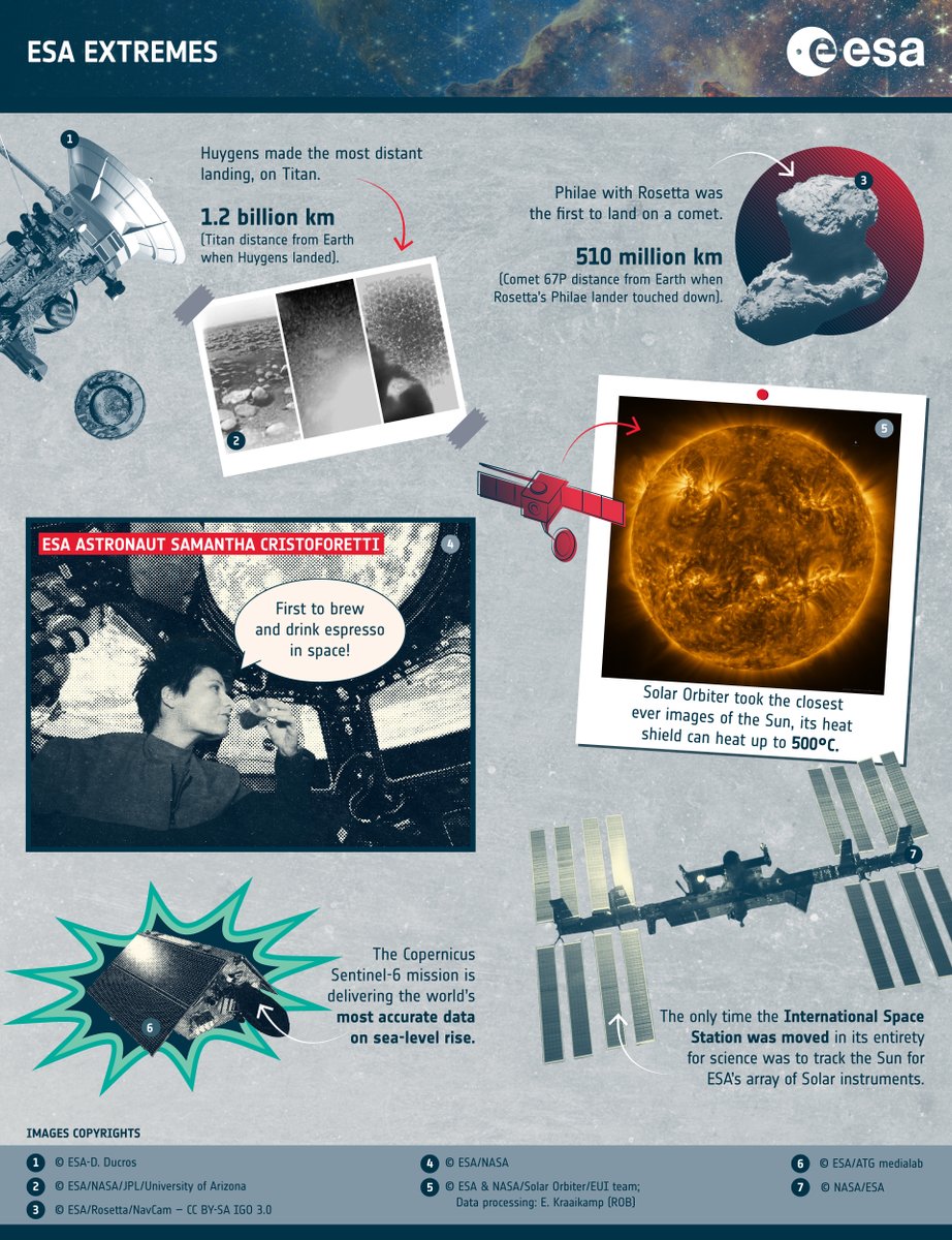 esa's tweet photo. We cover every aspect of space, from exploration to applications, Earth observation to telecommunications and navigation🚀🌎🛰

Our unique formula has enabled a high number of extreme and leading achievements for Europe 👉 https://t.co/r5TzGsphpL https://t.co/Bg9ycybXbe