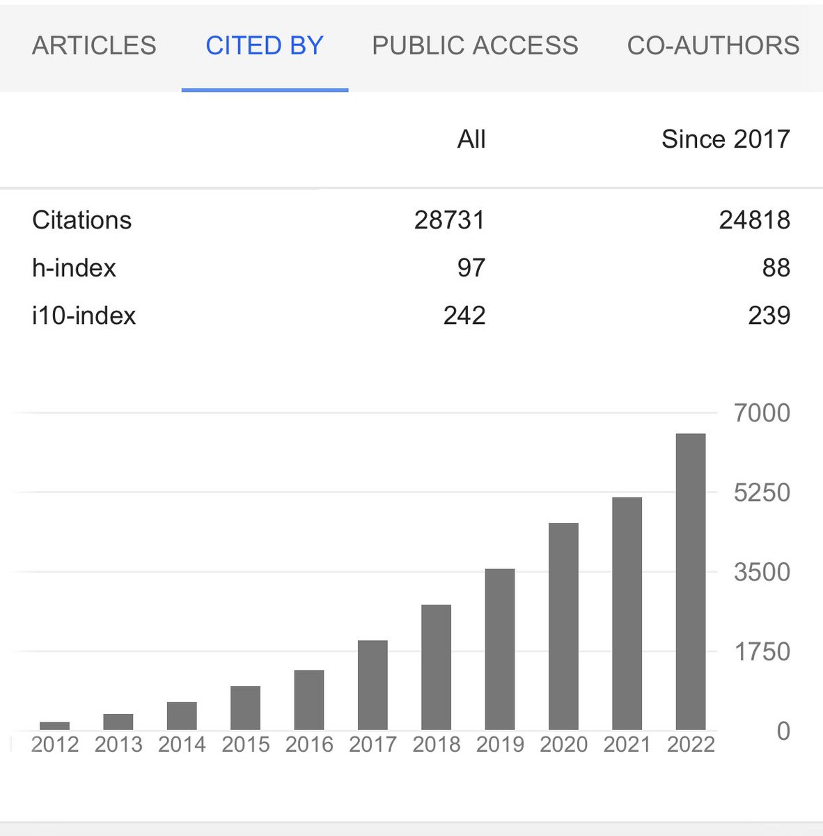 Share some good news. This year I am listed as a Highly Cited Researcher 2022 in Chemistry by Clarivate #HighlyCited2022
Same good as last year in which I was in Engineering :)