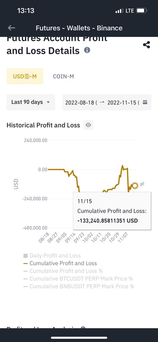FanTokenHoldr's tweet photo. Binance 90 days futures trading

Net profit: -136.000$

Batmaya devam.

#FuturesTrading 
#Binance 
#cryptocurrency 
#Bitcoin https://t.co/QC1fT62pX0