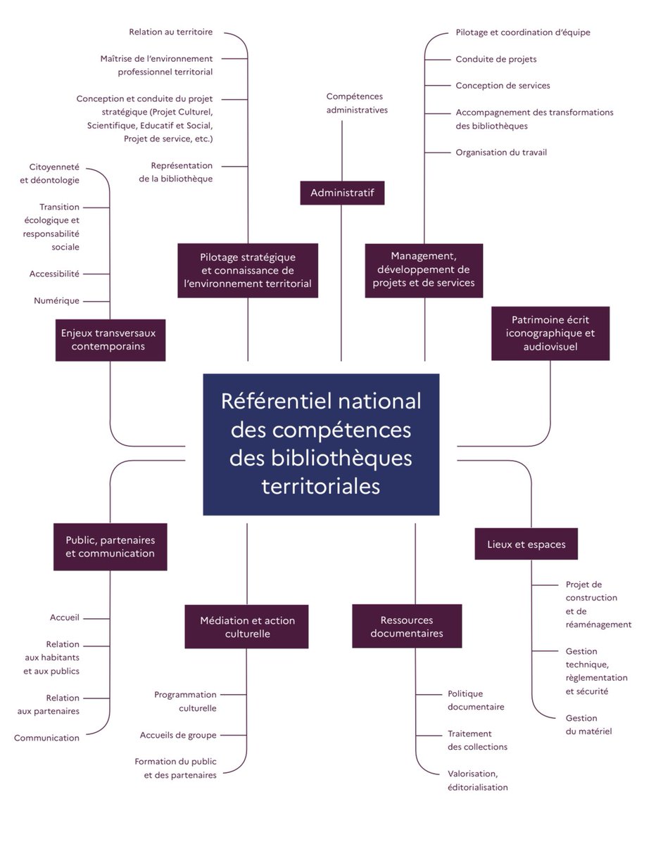 Mr_Kochka's tweet photo. Dans le nouveau référentiel national des compétences en bibliothèque, je trouve très intéressante l’introduction d’une rubrique « lieux et espaces » https://t.co/kM9UssyHtk