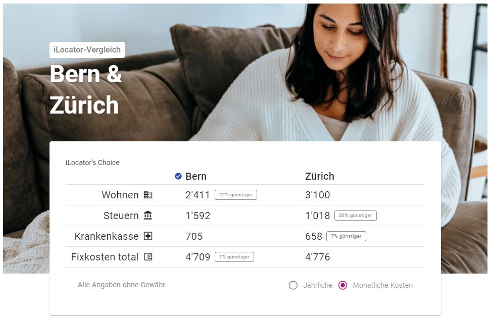 Novalytica's tweet photo. Wo lebt es sich wie teuer in der Schweiz? Gemeinsam mit @homegate_Deu durften wir diese Thematik mit dem iLocator adressieren. Dieser analysiert die wohnortabhängigen #Fixkosten zwischen zwei ausgesuchten Gemeinden.
Wohin ziehen Sie als nächstes? https://t.co/XtSSs2318H https://t.co/zZMn0coFYB