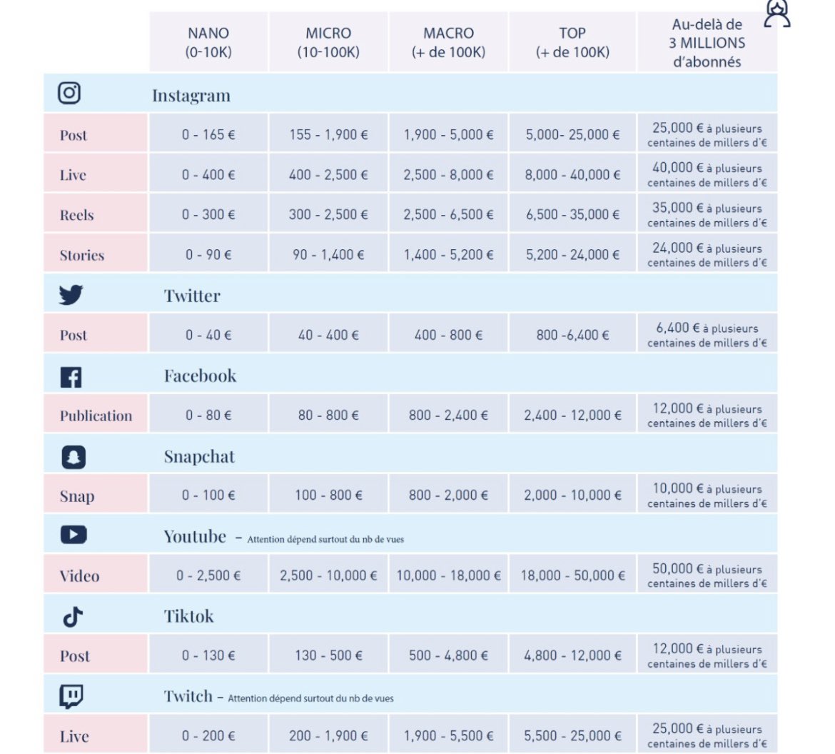 Grille des tarifs des #influenceurs par réseau social pour 2023

👉Une augmentation des tarifs de 10% en moyenne sur tous les réseaux sociaux

🔸#TikTok : entre +10 et +15%
🔸#Instagram : +20% pour les Reels
🔸<a href="/Twitch/">Twitch</a> : +15%

Via blogdumoderateur.com/grille-tarifs-…
#socialmedia #influence