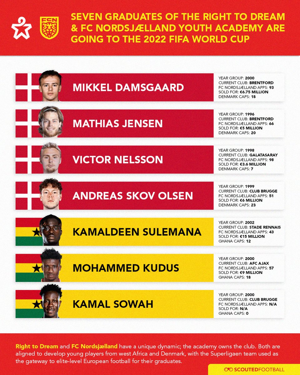 scoutedftbl's tweet photo. Seven graduates of the Right to Dream and FC Nordsjælland academy will feature at the 2022 FIFA World Cup. They will be shared across two nations, Ghana and Denmark. This is a big moment for an excellent system and unique dynamic that is developing a lot of talent. https://t.co/r6mbmXq2sE