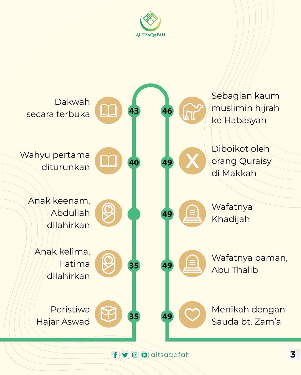 altsaqafah's tweet photo. Memahami timeline sejarah hidup Nabi https://t.co/JTHSPYihvT