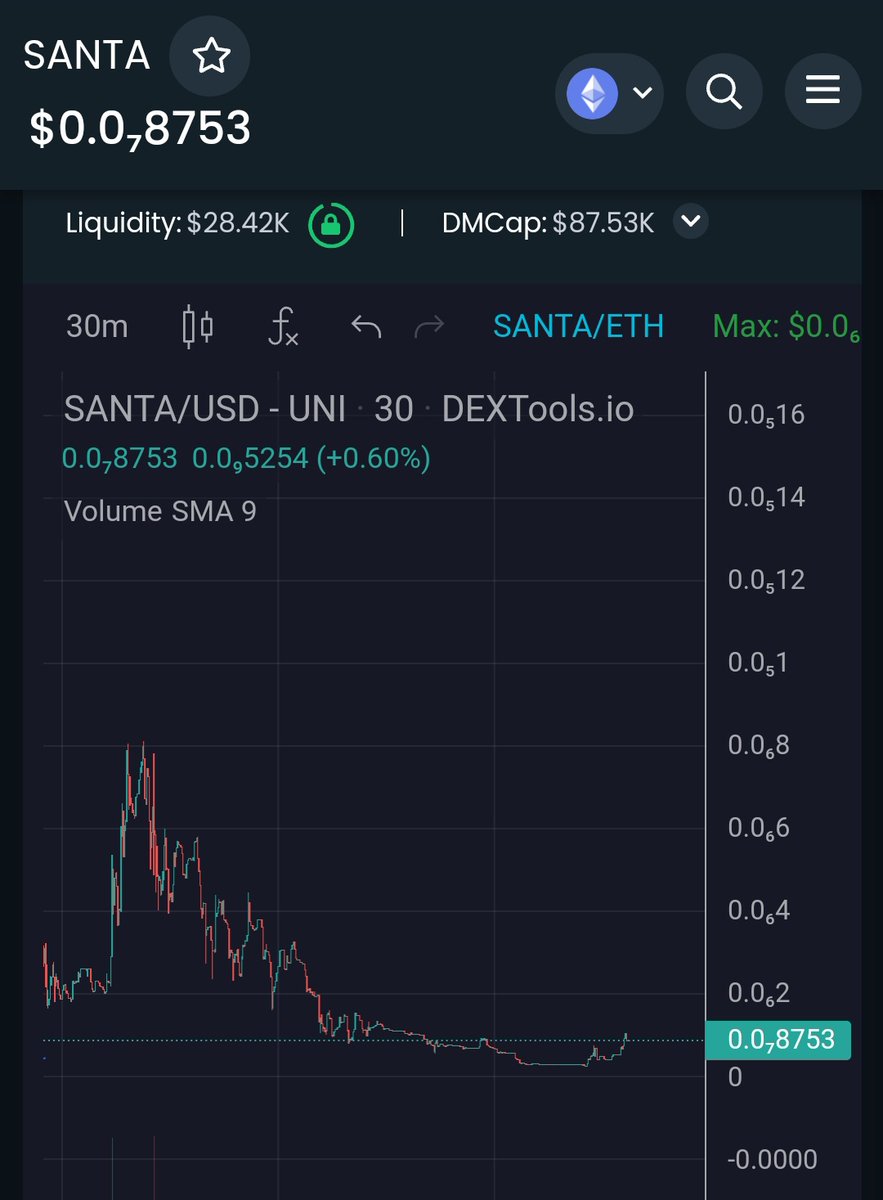 Donfire666's tweet photo. @SantaInuErc Got dumped hard when markets turned around , I think this one will be at 1m+ at christmas day 🤘
Still on big discount.
 @cryptoaeon @crypto_bitlord7 @realdogen @1goonrich https://t.co/gtg6XQvaDi