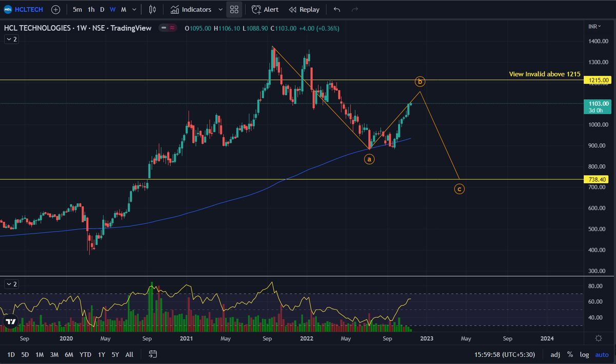 fairword11's tweet photo. #HCLTECH #WaveCount #Chart #TechnicalAnalysis #BearishView #NiftyIT #ITStock #disinflation #DXY #MakeBubbleGreatAgain #Bond https://t.co/8EKG5pnA4h