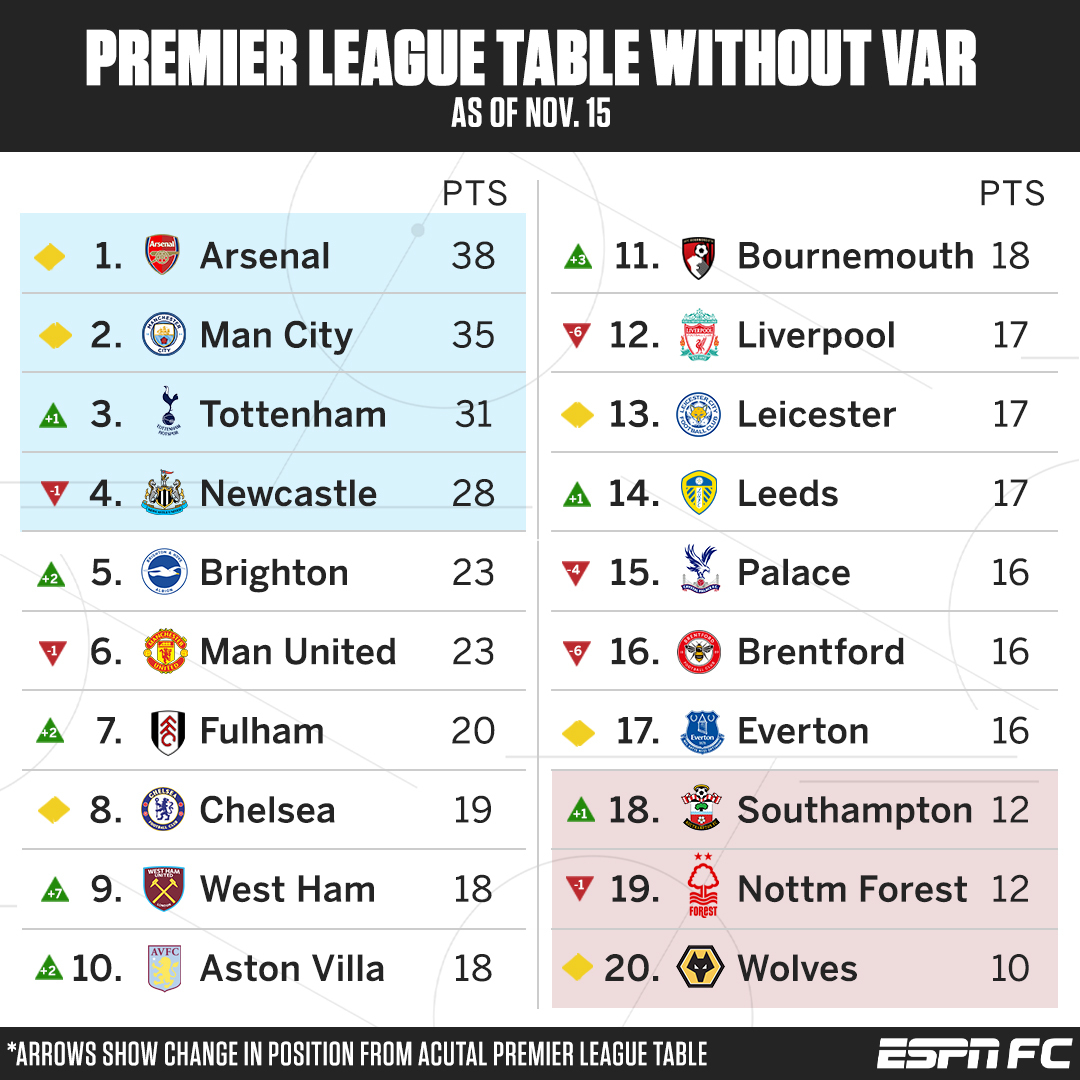 DaleJohnsonBBC's tweet photo. Latest Premier League Table without VAR.

- Liverpool lose most pts (5) without VAR, and drop to 12th
- West Ham worst affected by VAR, get 4 pts back and up 7 places
- Man City next worst, get 3 pts
- Arsenal's lead cut
- Do read how we work it out

LINK: https://t.co/FIA0QZDoC7 https://t.co/akvzyOcBJI