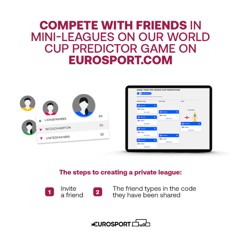 cyclingontnt's tweet photo. Can you beat your friends' predictions? 🔮💥

Test your football knowledge by competing with friends in the Eurosport World Cup Predictor game 🔻