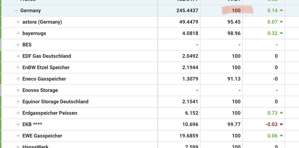 Heute ist es so weit: Die Gasspeicher in Deutschland sind offiziell zu 100 % gefüllt.