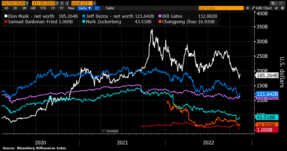 Schuldensuehner's tweet photo. Sam Bank Manager-Fried (SBF) suffered the greatest loss of wealth in economic history? Think again! Elon Musk has lost wealth of $150bn from the top, Mark Zuckerberg of almost $100bn, Jeff Bezos of $90bn. Binance's Changpeng Zhao has lost $80bn and SBF of just $25bn. https://t.co/LYVeI9JB17