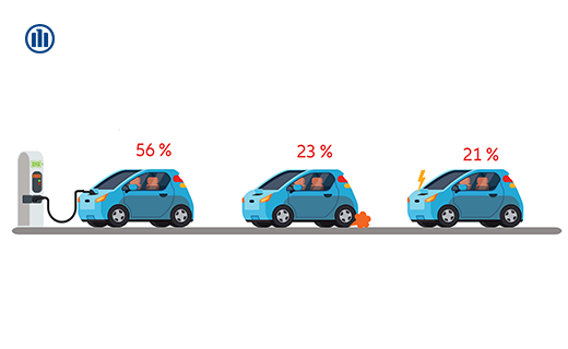 AllianzPTR_FR's tweet photo. Nos chargés d'assistance sont aux côtés des conducteurs de véhicules électriques pour leur porter assistance. 🚗
Leurs appels concernent :
- un problème de batterie pour 56 %
- une crevaison pour 23 %
- un autre problème pour 21 %
#assistanceauto #assistance #vehiculeelectrique https://t.co/4AkdVQBpB6