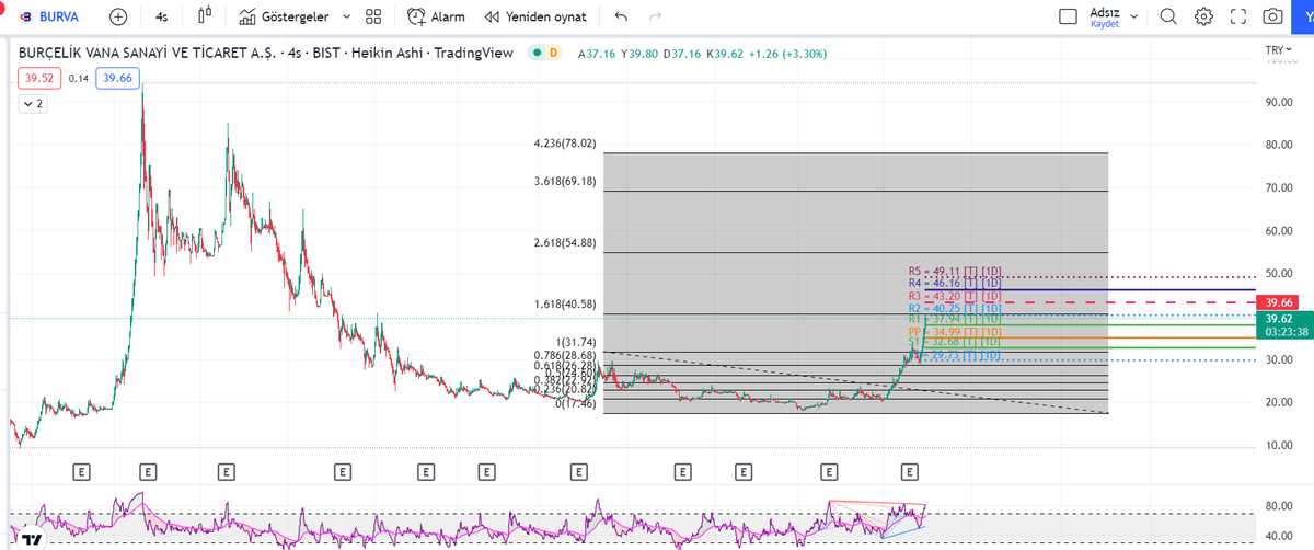 #burva 

40.25 i geçerse önü çok açık..

Paylaşalı 2 gün oldu %20 kar kapıda..

#bist100