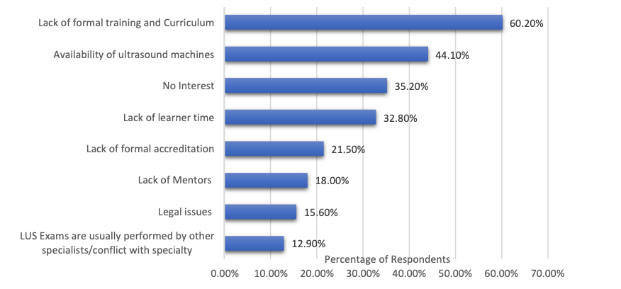 jithinksree's tweet photo. Perceived barriers to LUS use by #RTs.

@coreultrasound @IRCCouncil @IARCToday @ssrc @IjrcTweets @WINFOCUS @winfocusKSA https://t.co/8ki1s8iKG6