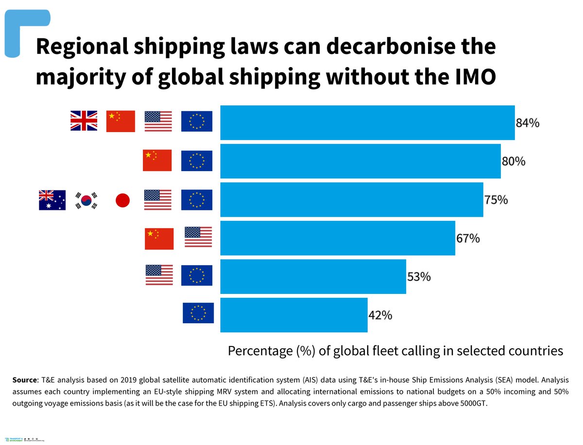 [1/3] Great analysis by @ChiaraMingozzi1 et al @transenv showing what would be national % of international #shipping #CO2 if states implemented their own national shipping laws, like #ETS, #FuelEUMaritime

It shows why we need national action on shipping to kickstart transition