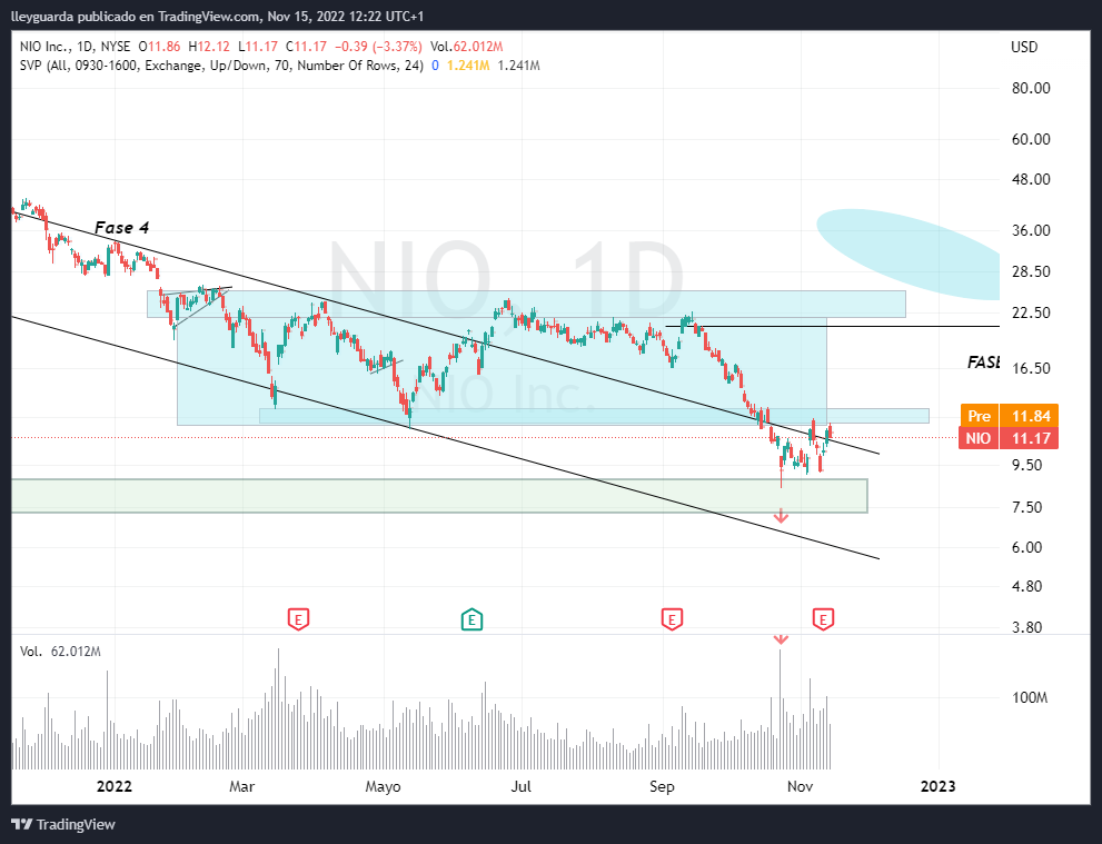 DLeyguarda's tweet photo. $NIO Tiene una peculiaridad y es que si se envalentona y vuelve al rango puede dar un patrón de swing trading que me encanta operar.
El objetivo sería la parte alta del rango...
#wickoff #VSA https://t.co/YwQhmKkfdk