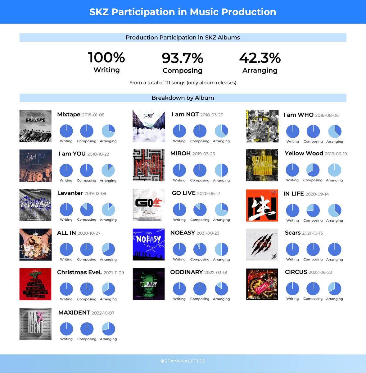 StayAnalytics's tweet photo. [📊] SKZ Participation in Music Production (November 2022)

In all of their released album songs, @Stray_Kids have participated in music production in the following percentages:

- 100% writing
- 93.7% composing
- 42.3% arranging

#StrayKids #스트레이키즈 #MAXIDENT #CASE143 https://t.co/ja852gxKN4