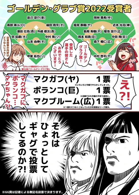 それいけ鯉依奈ちゃん 2022
第69話『ゴールデン・グラブ賞』

ゴールデングラブ賞が発表されました!
受賞した選手の皆さん、おめでとうございます!!

しかしGG賞は記者による無記名投票。
鯉依奈と友人ちゃんはその内訳を見て・・・
#それいけ鯉依奈ちゃん 