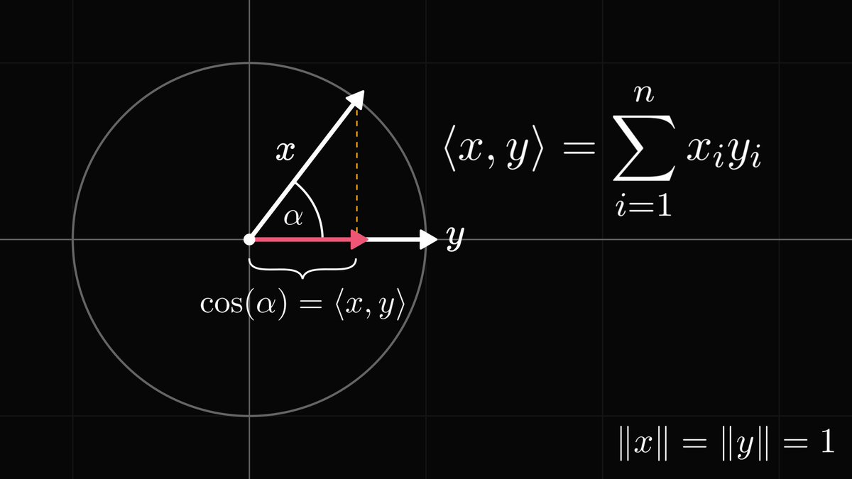 In machine learning, we use the dot product every day.

However, its definition is far from revealing. For instance, what does it have to do with similarity?

There is a beautiful geometric explanation behind.