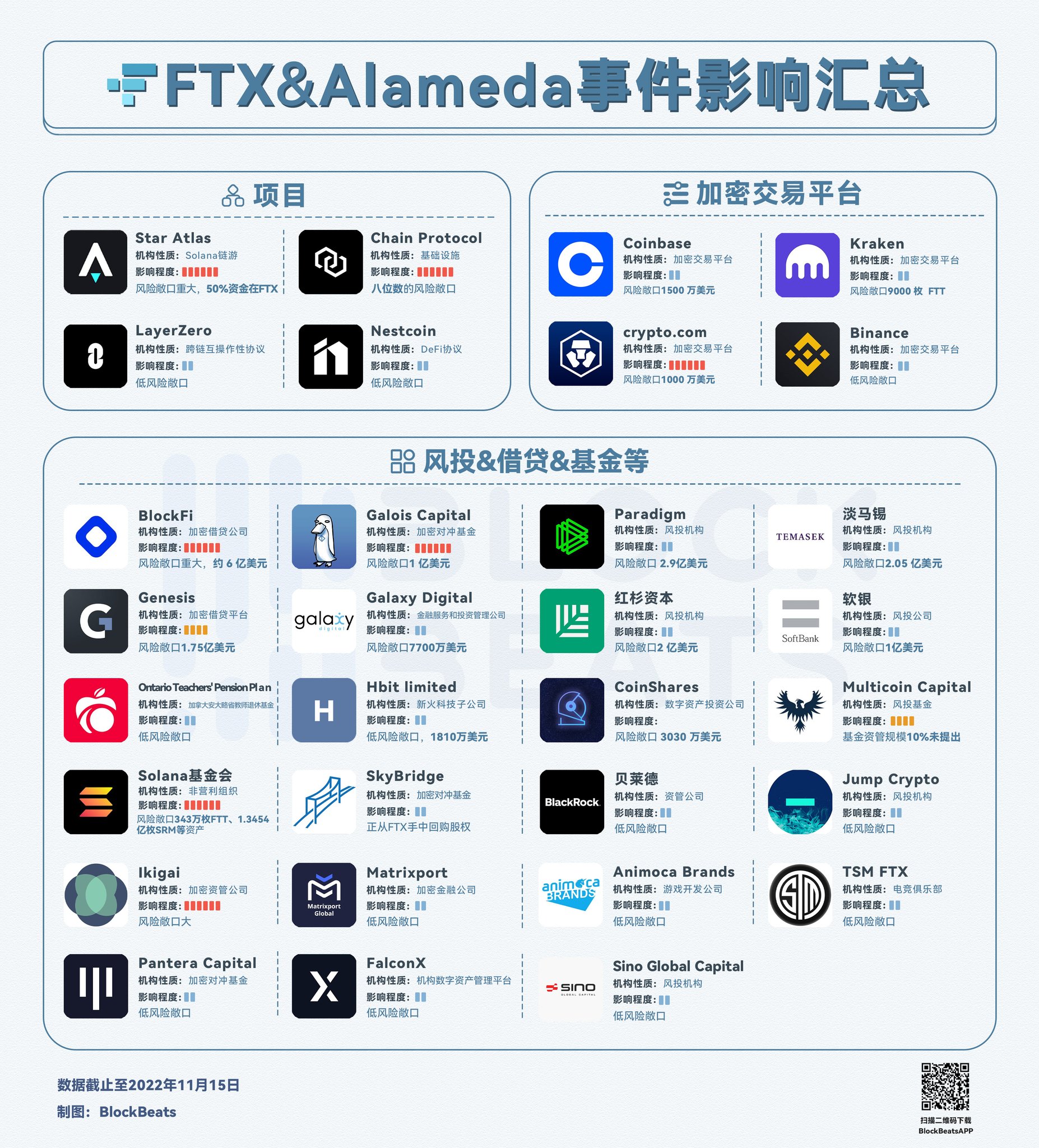 BlockBeats We re Hiring On Twitter FTX Alameda 