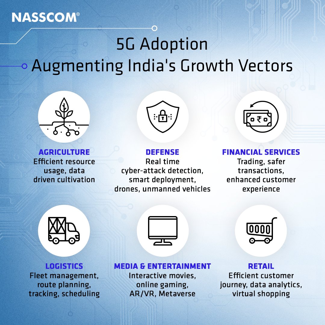 nasscom's tweet image. The #Tech sector can boost 🇮🇳&apos;s economic engines with wide scale #5G adoption and deployment. Click the link to know more in our latest report, &quot;5G-Unfolding India&apos;s Era of Digital Convergence&quot;: bit.ly/5G-Report

@NasscomR

#ShapingTheTechade