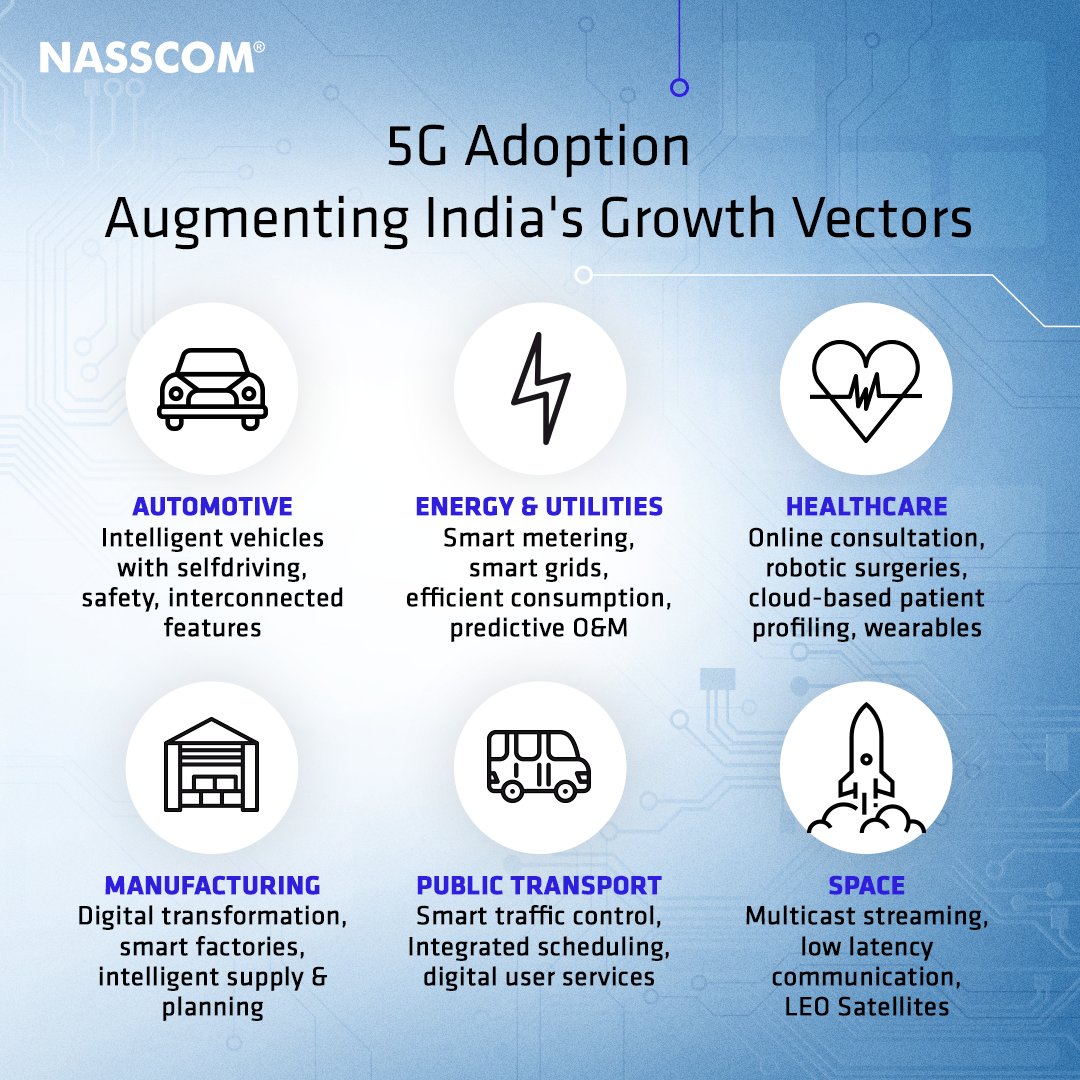 nasscom's tweet image. The #Tech sector can boost 🇮🇳&apos;s economic engines with wide scale #5G adoption and deployment. Click the link to know more in our latest report, &quot;5G-Unfolding India&apos;s Era of Digital Convergence&quot;: bit.ly/5G-Report

@NasscomR

#ShapingTheTechade