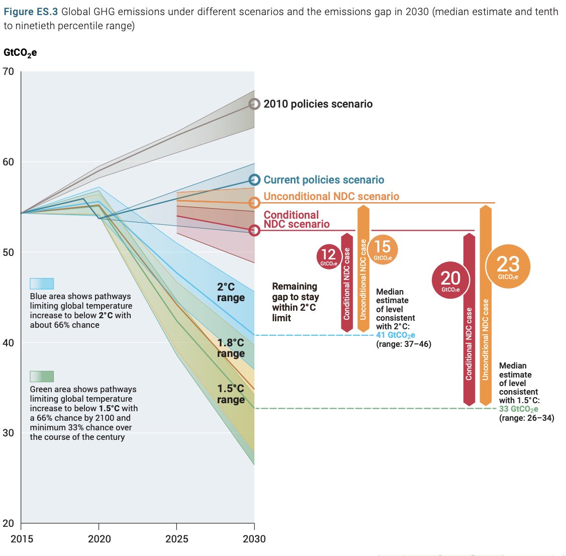 avikbasu's tweet photo. The 2022 UN Emissions Gap Report shows that country climate pledges are "highly insufficient" to meet 1.5C or 2C targets of the Paris Agreement. G20 countries, in particular, must ratchet up their climate ambitions. @ClimateBlue https://t.co/w5pKwGio2h